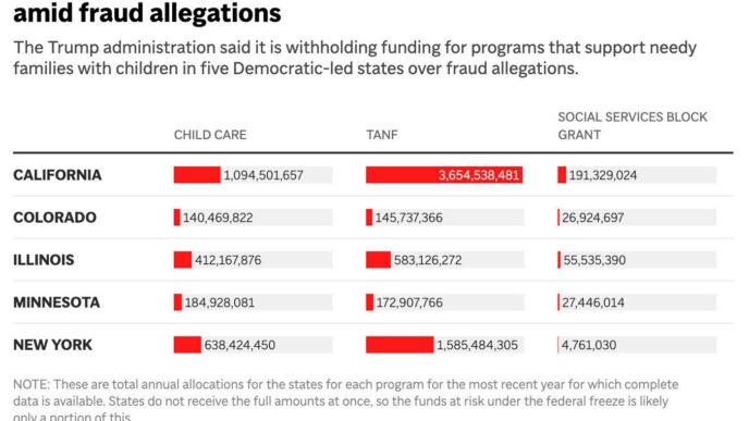 Judge says Trump administration can’t block child care, other program money for 5 states for now